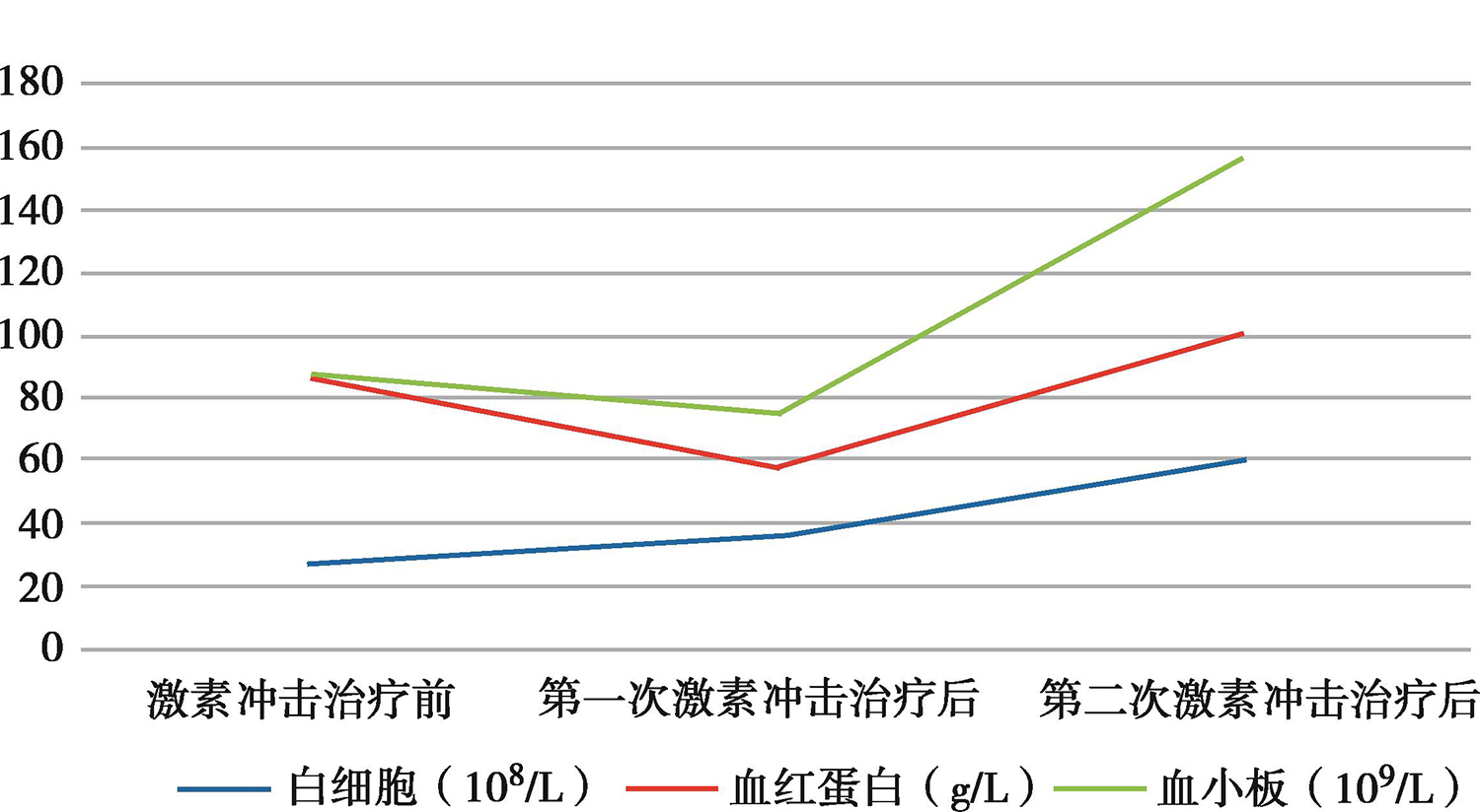 图3 血常规变化